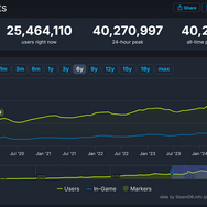 Steam同時接続ユーザー数がついに4,000万人を突破！『モンハンワイルズ』が大貢献か