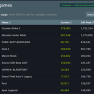 Steam同時接続ユーザー数がついに4,000万人を突破！『モンハンワイルズ』が大貢献か