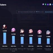 ホロライブ『マイクラ』新サーバーが人気！2025年2月に世界で最も見られたVTuberは兎田ぺこら、新人の綺々羅々ヴィヴィも大健闘