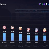 この週末は「ぶいすぽっ!」が第1位!最も視聴されたVTuberランキングが公開―神成きゅぴ、猫汰つななどイベントの盛り上がりを感じさせる順位に