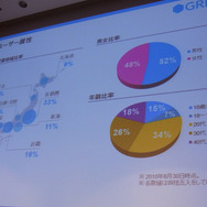 【CEDEC 2010】グリー田中社長が語るソーシャルゲームの未来展望