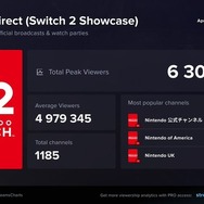 スイッチ2の「ニンダイ」任天堂関連チャンネルで最大視聴者を更新―24年6月樹立の国内記録も上回る可能性
