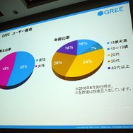 【CEDEC 2010】2000万人を魅了するソーシャルゲームの作り方