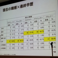 【CEDEC 2010】調査データで浮き彫りにするゲーム開発者の年収、キャリア、学歴	