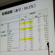 【CEDEC 2010】調査データで浮き彫りにするゲーム開発者の年収、キャリア、学歴	