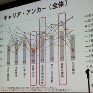 【CEDEC 2010】調査データで浮き彫りにするゲーム開発者の年収、キャリア、学歴	