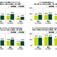 「お金を使ってでもゲームを有利に進めたい」17.9％、「お金を使わなと楽しく遊べない」20.8％―「20代の金銭感覚についての意識調査2025」公開
