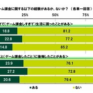 「お金を使ってでもゲームを有利に進めたい」17.9％、「お金を使わなと楽しく遊べない」20.8％―「20代の金銭感覚についての意識調査2025」公開