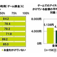 「お金を使ってでもゲームを有利に進めたい」17.9％、「お金を使わなと楽しく遊べない」20.8％―「20代の金銭感覚についての意識調査2025」公開