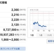 画像は「Yahoo!ファイナンス」からのスクリーンショット(4月16日12時1分)