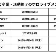 ホロライブEN「がうる・ぐら」が5月1日をもって卒業へ―世界で最もチャンネル登録者数が多いVTuber
