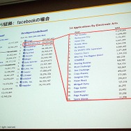 【CEDEC 2010】mixi、ソーシャルアプリはコミュニケーションツール