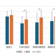 『ケツバトラー』が初対面の距離を縮める！？広島工科大学との共同実験で、恥ずかしさを感じていた人ほど親しみやすくなる傾向が明らかに