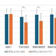 『ケツバトラー』が初対面の距離を縮める！？広島工科大学との共同実験で、恥ずかしさを感じていた人ほど親しみやすくなる傾向が明らかに