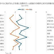 『ケツバトラー』が初対面の距離を縮める！？広島工科大学との共同実験で、恥ずかしさを感じていた人ほど親しみやすくなる傾向が明らかに