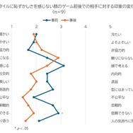 『ケツバトラー』が初対面の距離を縮める！？広島工科大学との共同実験で、恥ずかしさを感じていた人ほど親しみやすくなる傾向が明らかに