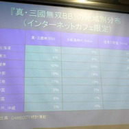 【CEDEC2007】『真・三國無双BB』の開発と、オンラインゲーム運営体制の歴史