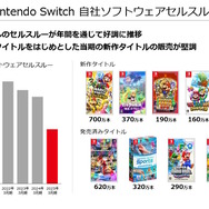 任天堂、2025年3月期の決算公開―スイッチ本体は「2」発表後も販売ペース落とさず順調、ソフト面も相変わらず強い