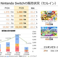 任天堂「2025年3月期 決算説明資料」より