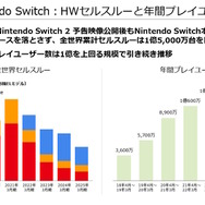 任天堂「2025年3月期 決算説明資料」より