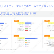 スマホゲームの利用・課金状況に関する調査結果―アプリ外課金の利用状況も