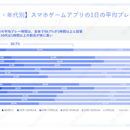 スマホゲームの利用・課金状況に関する調査結果―アプリ外課金の利用状況も