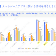 スマホゲームの利用・課金状況に関する調査結果―アプリ外課金の利用状況も
