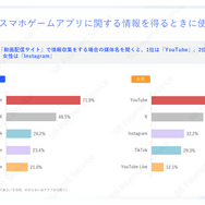 スマホゲームの利用・課金状況に関する調査結果―アプリ外課金の利用状況も