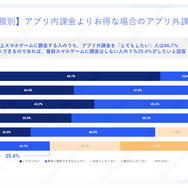 スマホゲームの利用・課金状況に関する調査結果―アプリ外課金の利用状況も