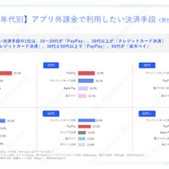 スマホゲームの利用・課金状況に関する調査結果―アプリ外課金の利用状況も