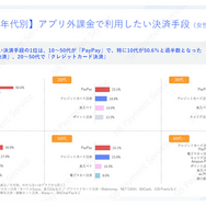 スマホゲームの利用・課金状況に関する調査結果―アプリ外課金の利用状況も