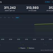 『エルデンリング ナイトレイン』Steam版、配信後1時間で同接が約31万に到達。歴代24時間最大同接数としては4位に浮上