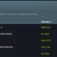 『エルデンリング ナイトレイン』Steam版、配信後1時間で同接が約31万に到達。歴代24時間最大同接数としては4位に浮上