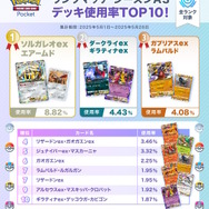 『ポケポケ』5月のランクマッチで一番使われたデッキは？公式による「使用率ランキングTOP10」が発表