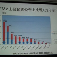 【TGS 2010】中国そしてアジアに進出していくためには・・・アジア・ゲーム・ビジネス・セッション