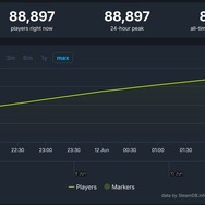 『Stellar Blade』Steam版同時接続数が88,000人を突破！現在も右肩上がりで増加中