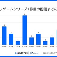 アプリゲームの約7割が5年以内に後続タイトルを配信、シリーズ展開傾向が明らかに―スパイスマート調査