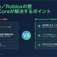 テキスト入力のみで完成するAIゲーム生成プラットフォーム「DreamCore」、β版が一般公開…3週間で投稿数が500本を突破