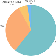 約9割が存在を認知…スイッチ2に関するユーザー意識調査結果が公開！気になる当選率も