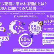 ライブ配信の視聴者は、コメントでの交流を求めてる？ Twitch JapanがZ世代の配信視聴を調査―人気タイトルは『GTAV』が国内トップに【説明会レポート】