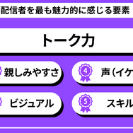 ライブ配信の視聴者は、コメントでの交流を求めてる？ Twitch JapanがZ世代の配信視聴を調査―人気タイトルは『GTAV』が国内トップに【説明会レポート】