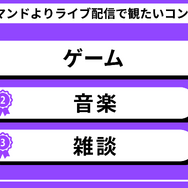 ライブ配信の視聴者は、コメントでの交流を求めてる？ Twitch JapanがZ世代の配信視聴を調査―人気タイトルは『GTAV』が国内トップに【説明会レポート】