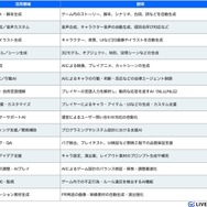 日米中のゲーム市場におけるAI活用状況比較プロジェクト、スパイスマートが米国のレポートを先行公開