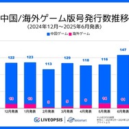 中国ゲーム、2025年6月の版号取得数が過去3年で最多の147作品　日本IP活用は減少…スパイスマートが調査結果を発表