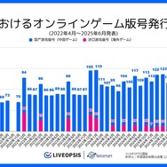 中国ゲーム、2025年6月の版号取得数が過去3年で最多の147作品　日本IP活用は減少…スパイスマートが調査結果を発表