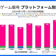 中国ゲーム、2025年6月の版号取得数が過去3年で最多の147作品　日本IP活用は減少…スパイスマートが調査結果を発表