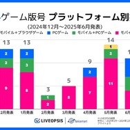 中国ゲーム、2025年6月の版号取得数が過去3年で最多の147作品　日本IP活用は減少…スパイスマートが調査結果を発表