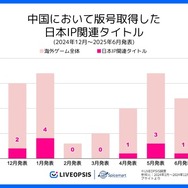 中国ゲーム、2025年6月の版号取得数が過去3年で最多の147作品　日本IP活用は減少…スパイスマートが調査結果を発表