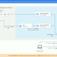 『学園アイドルマスター』を支えるサーバーシステムとは？自動生成ツールが救った少人数開発におけるサーバー構築【CEDEC2025】
