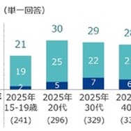 e スポーツ参加・観戦経験者が昨年より増加、オリンピック e スポーツゲームズ認知者は約4割に…クロス・マーケティング調べ
